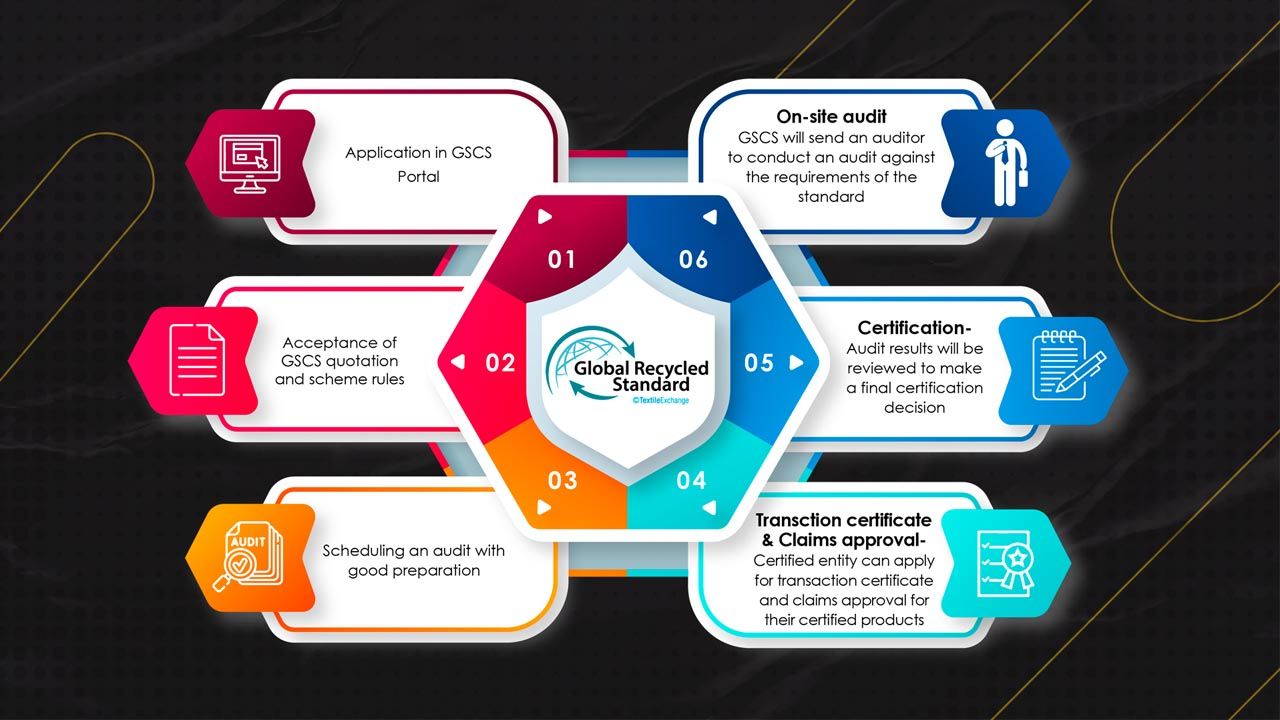 Infographic explaining key components of GRS Certification, including recycled content, ethical labor, chemical compliance, and transparency.